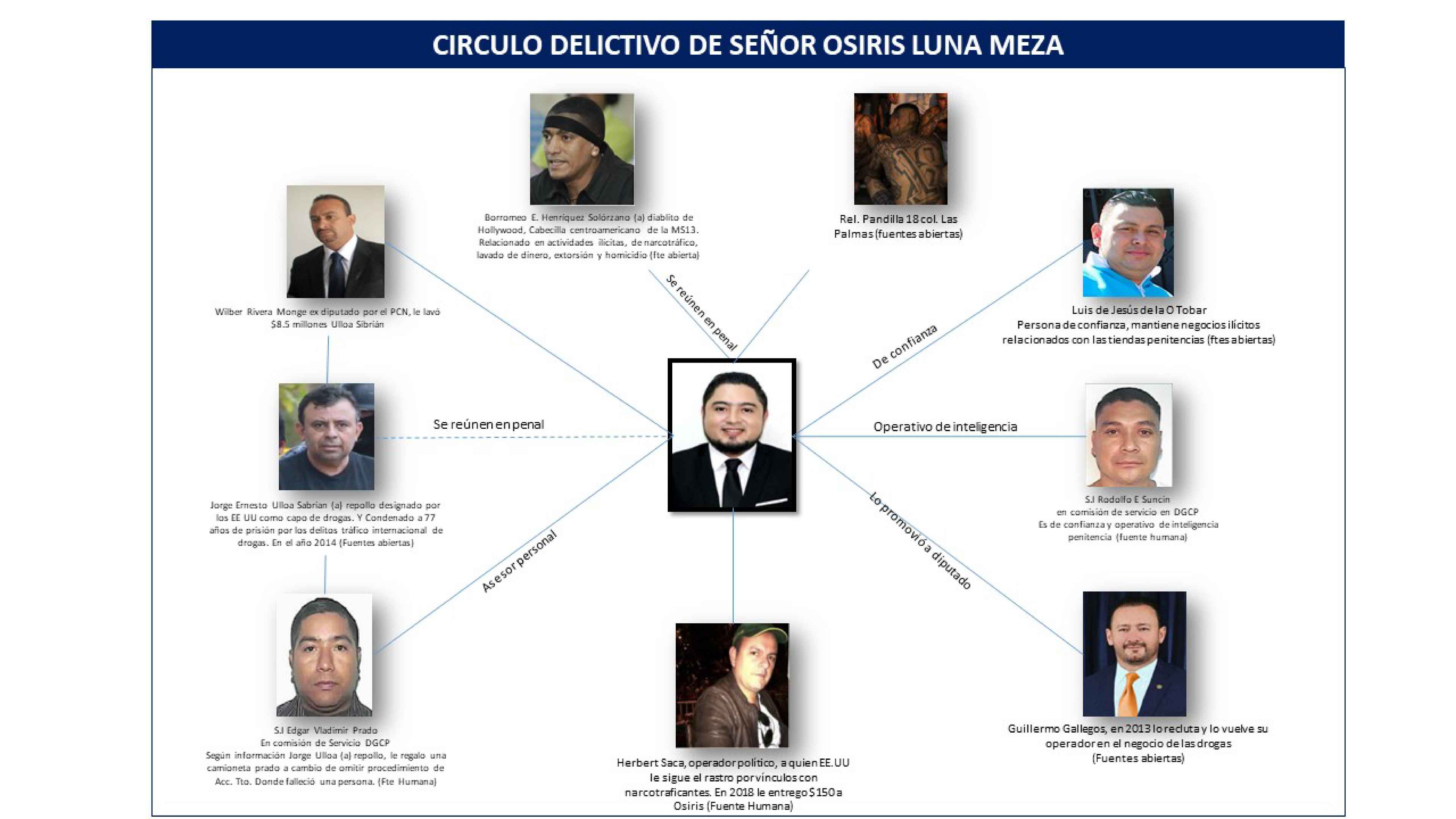 SIPOL’s map of Osiris Luna's ties to criminal organizations.